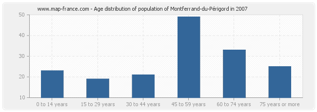 Age distribution of population of Montferrand-du-Périgord in 2007