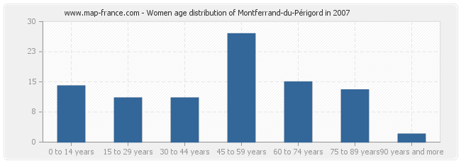 Women age distribution of Montferrand-du-Périgord in 2007