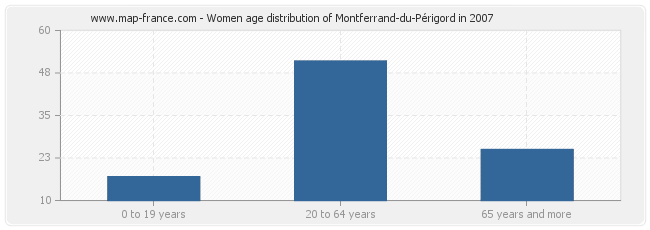 Women age distribution of Montferrand-du-Périgord in 2007