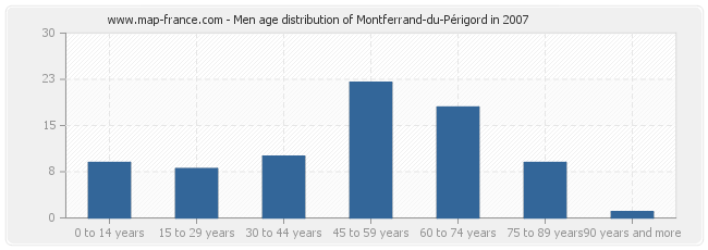 Men age distribution of Montferrand-du-Périgord in 2007