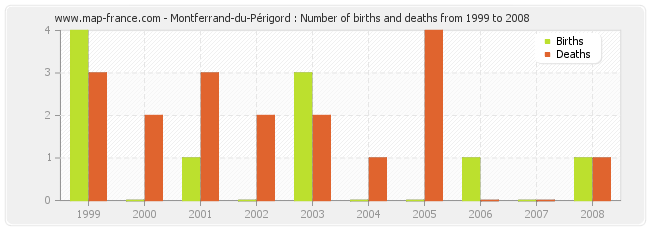 Montferrand-du-Périgord : Number of births and deaths from 1999 to 2008