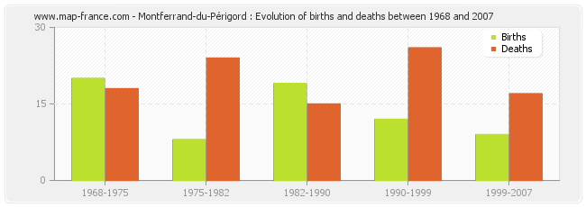 Montferrand-du-Périgord : Evolution of births and deaths between 1968 and 2007