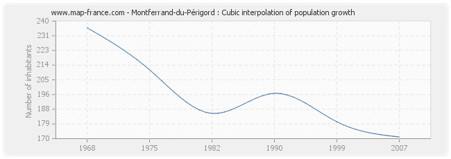 Montferrand-du-Périgord : Cubic interpolation of population growth