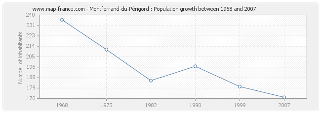 Population Montferrand-du-Périgord