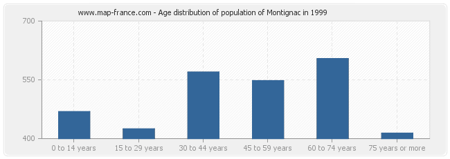 Age distribution of population of Montignac in 1999
