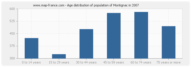 Age distribution of population of Montignac in 2007