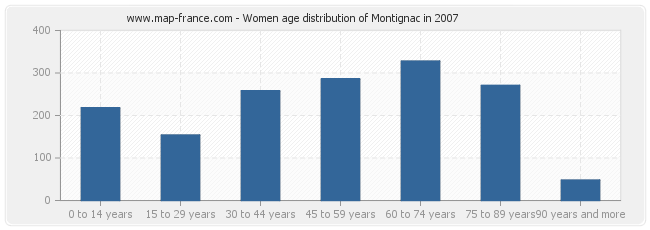 Women age distribution of Montignac in 2007
