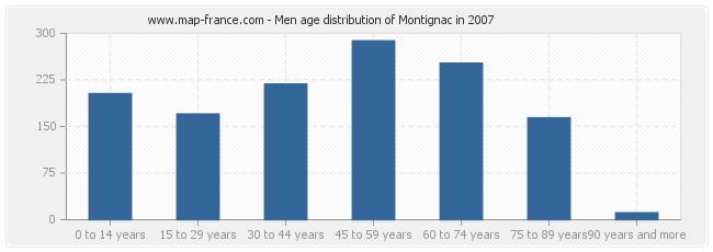 Men age distribution of Montignac in 2007