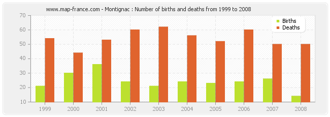 Montignac : Number of births and deaths from 1999 to 2008