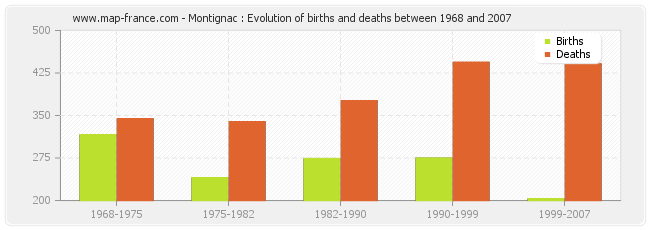 Montignac : Evolution of births and deaths between 1968 and 2007