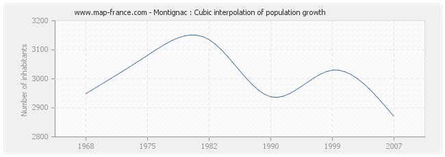 Montignac : Cubic interpolation of population growth