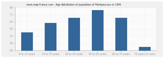 Age distribution of population of Montpeyroux in 1999