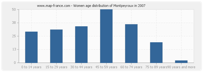 Women age distribution of Montpeyroux in 2007