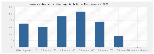 Men age distribution of Montpeyroux in 2007