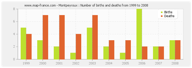 Montpeyroux : Number of births and deaths from 1999 to 2008