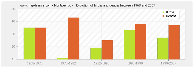 Montpeyroux : Evolution of births and deaths between 1968 and 2007