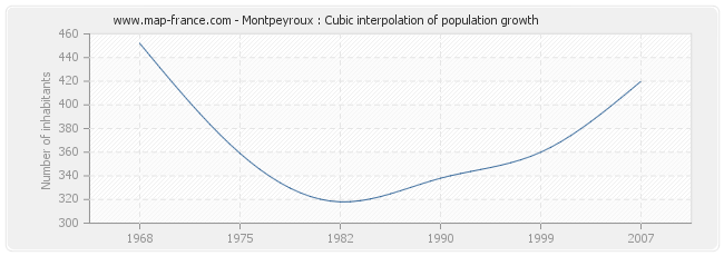 Montpeyroux : Cubic interpolation of population growth