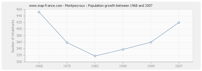 Population Montpeyroux