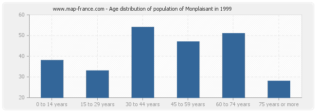 Age distribution of population of Monplaisant in 1999