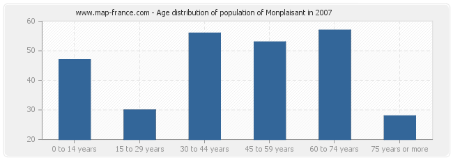 Age distribution of population of Monplaisant in 2007