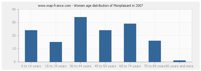 Women age distribution of Monplaisant in 2007