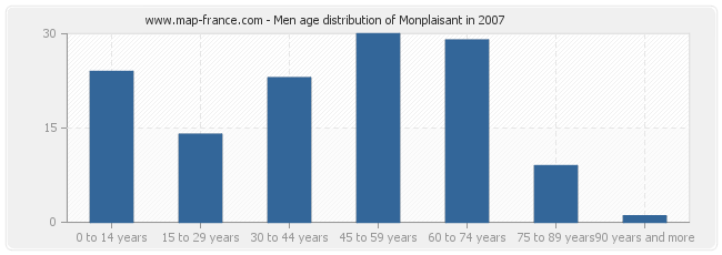 Men age distribution of Monplaisant in 2007