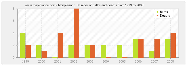 Monplaisant : Number of births and deaths from 1999 to 2008