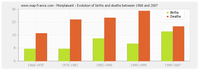 Monplaisant : Evolution of births and deaths between 1968 and 2007