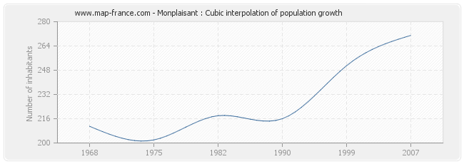 Monplaisant : Cubic interpolation of population growth