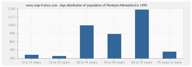 Age distribution of population of Montpon-Ménestérol in 1999
