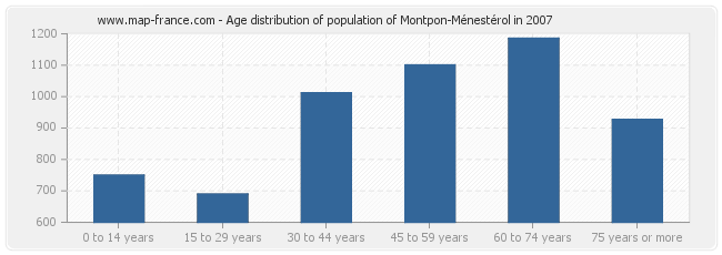 Age distribution of population of Montpon-Ménestérol in 2007