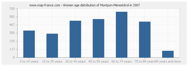Women age distribution of Montpon-Ménestérol in 2007