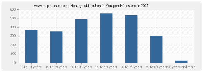 Men age distribution of Montpon-Ménestérol in 2007