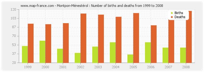 Montpon-Ménestérol : Number of births and deaths from 1999 to 2008