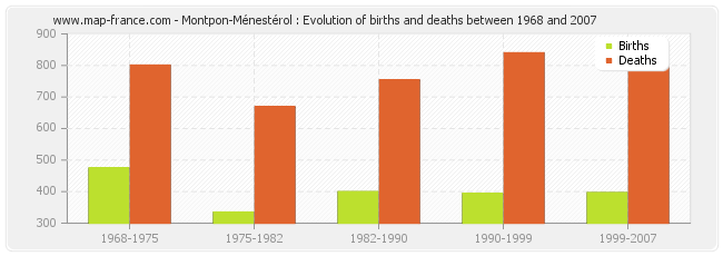 Montpon-Ménestérol : Evolution of births and deaths between 1968 and 2007