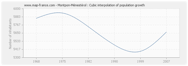Montpon-Ménestérol : Cubic interpolation of population growth