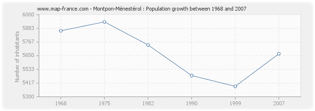 Population Montpon-Ménestérol
