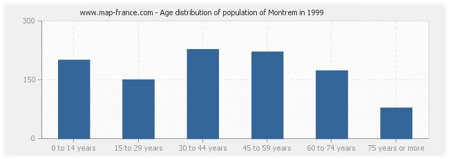 Age distribution of population of Montrem in 1999