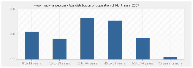 Age distribution of population of Montrem in 2007