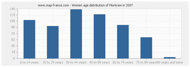 Women age distribution of Montrem in 2007