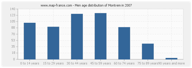 Men age distribution of Montrem in 2007