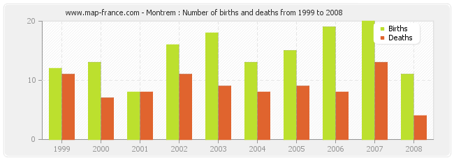 Montrem : Number of births and deaths from 1999 to 2008