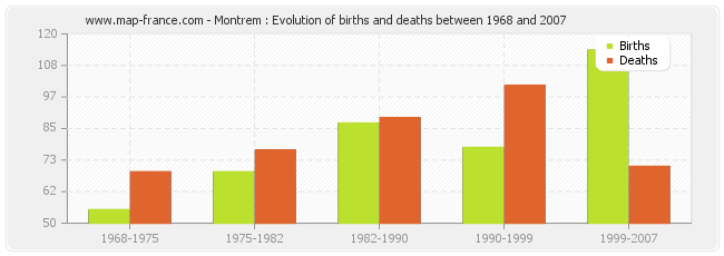 Montrem : Evolution of births and deaths between 1968 and 2007