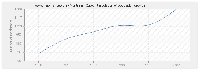 Montrem : Cubic interpolation of population growth