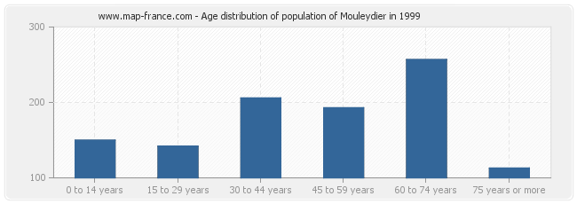 Age distribution of population of Mouleydier in 1999