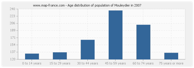 Age distribution of population of Mouleydier in 2007