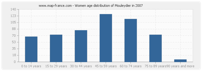 Women age distribution of Mouleydier in 2007