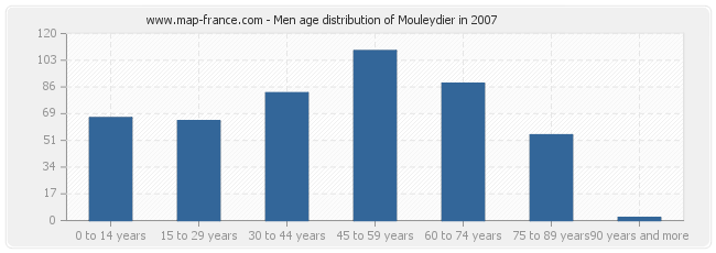 Men age distribution of Mouleydier in 2007