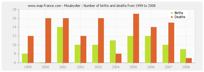 Mouleydier : Number of births and deaths from 1999 to 2008