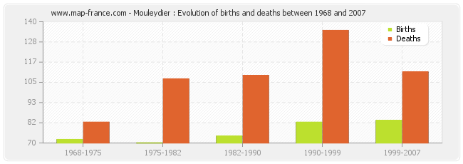 Mouleydier : Evolution of births and deaths between 1968 and 2007